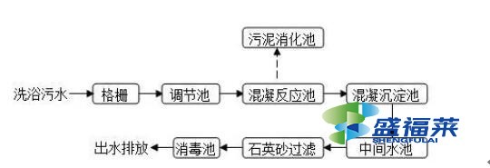1665543891394234.jpg 洗澡堂的污水怎么處理(澡堂污水處理流程)
