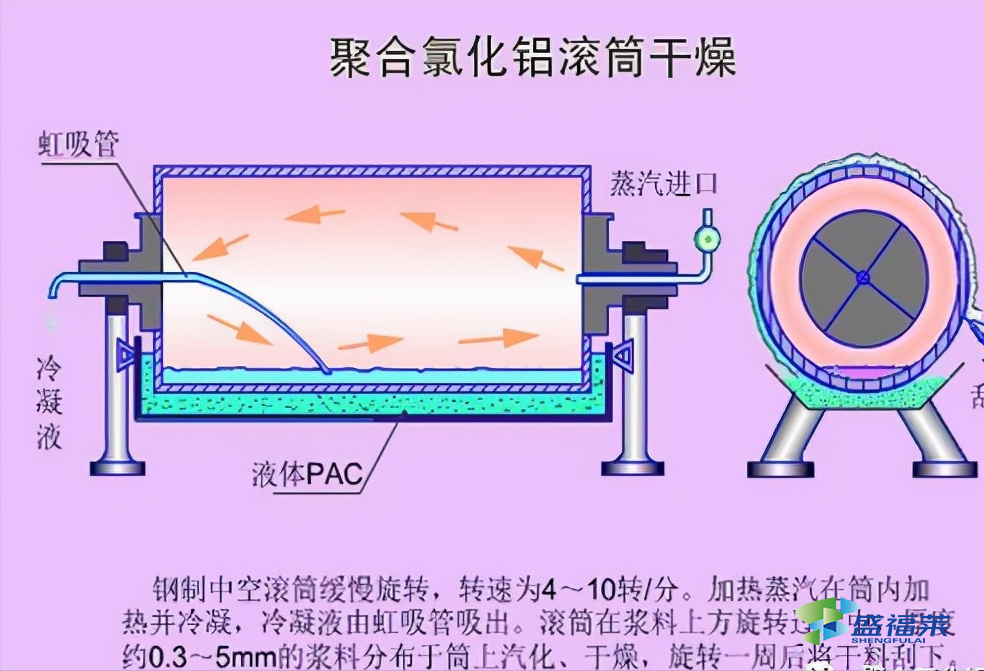 聚合氯化鋁廠家分享滾筒烘干聚合氯化鋁生產工藝示意圖